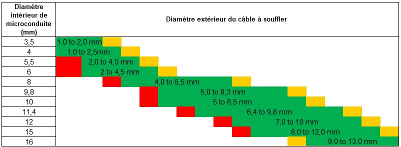 Table compatibilité cable microconduite
