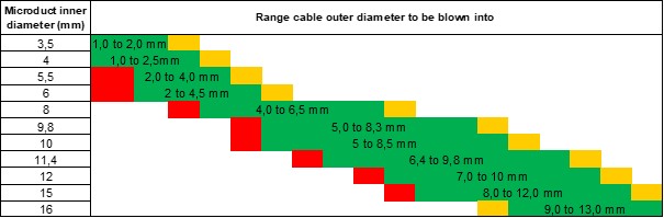Table compatibility Microduct cable
